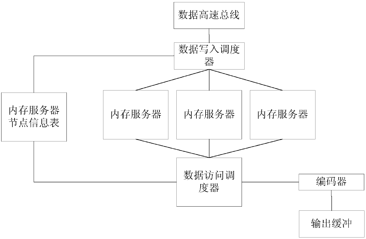 Industrial signal data access method based on fixed-length data block