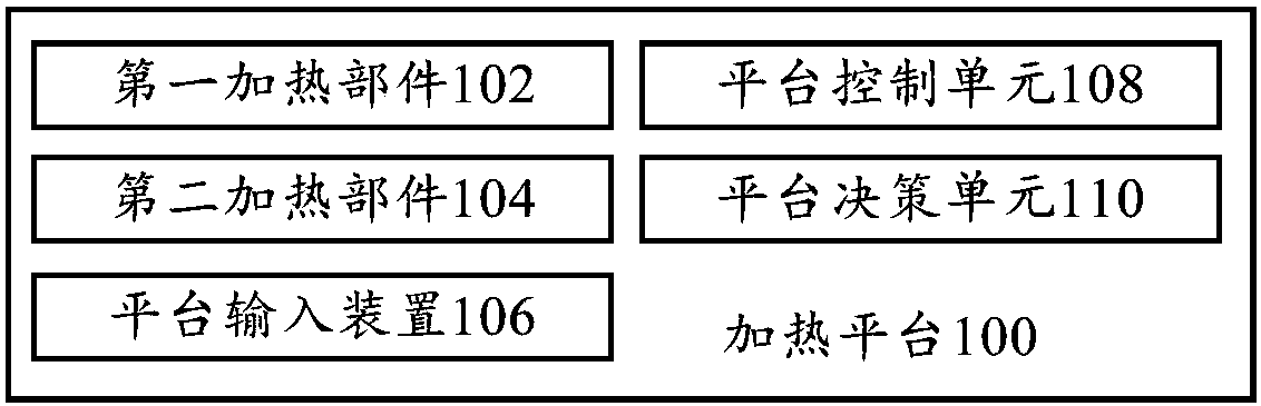 Heating platform, appliance, control method of heating platform, and control method of appliance