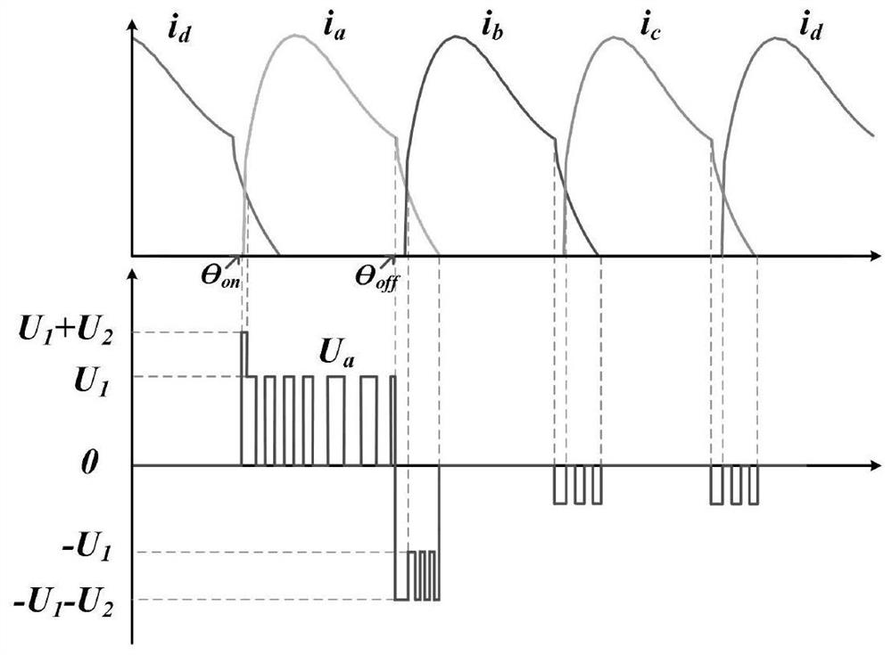 A front-end integrated multi-port power converter for switched reluctance motor