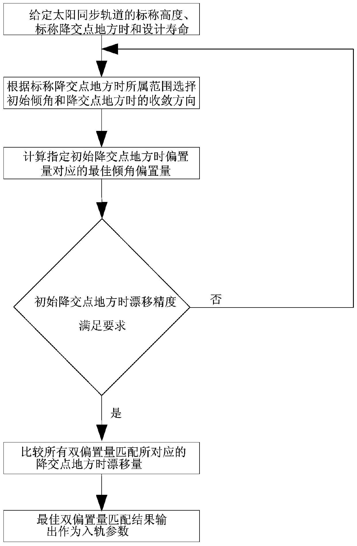 A dual-bias passive control method for sun-synchronous orbit descending node local time