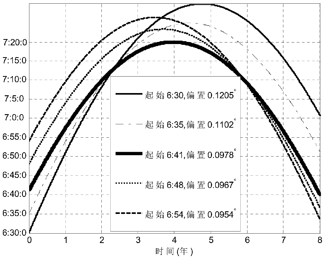 A dual-bias passive control method for sun-synchronous orbit descending node local time