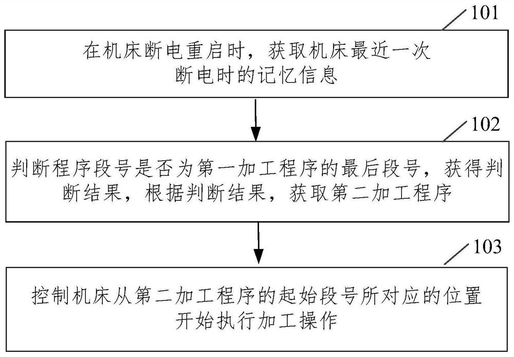 Machine tool machining method, device and equipment and storage medium