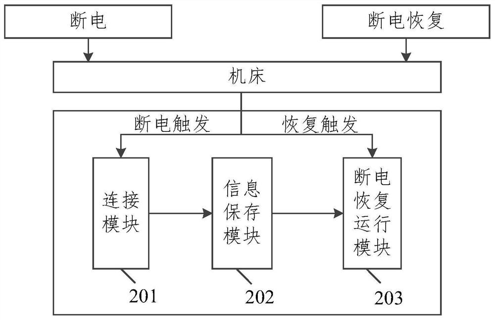 Machine tool machining method, device and equipment and storage medium