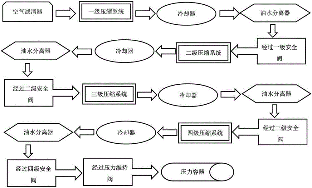 Four-level W-shaped high pressure compressor