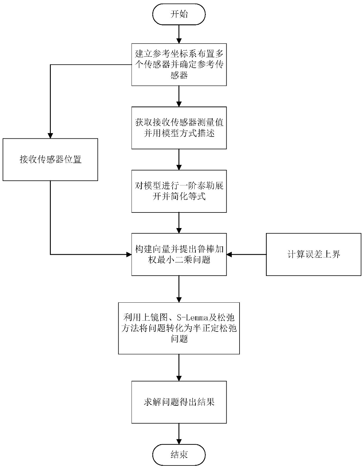 Positioning method in mixed sight distance and non-sight-distance environment based on received signal strength