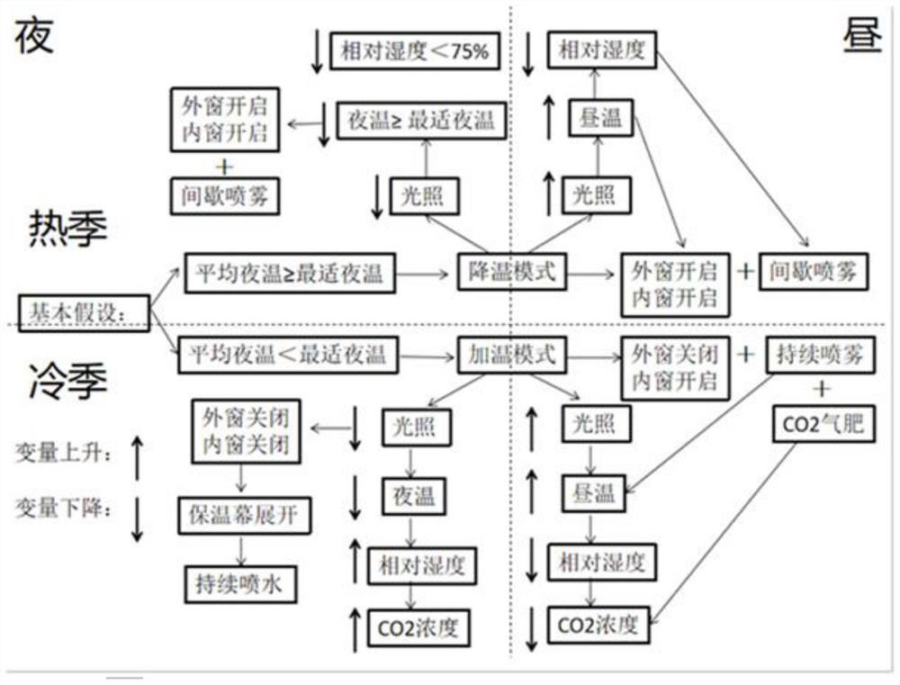 Intelligent greenhouse and environmental control method using greenhouse effect heat collection and water-air film heat exchange