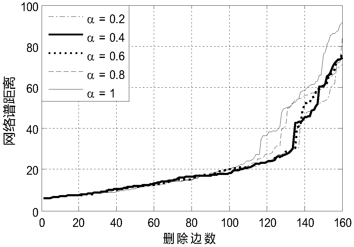 Bridging coefficient-based command and control network bridge edge identification method