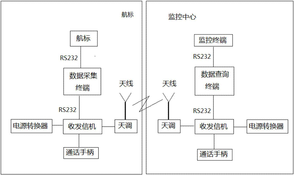 Multifunctional navigation protection device based on high frequency data transmission