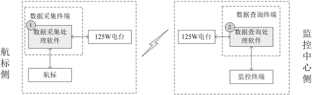 Multifunctional navigation protection device based on high frequency data transmission