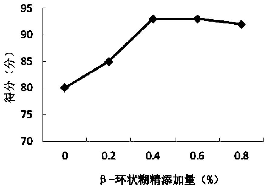 Rouge radish compound vegetable powder and preparation method thereof