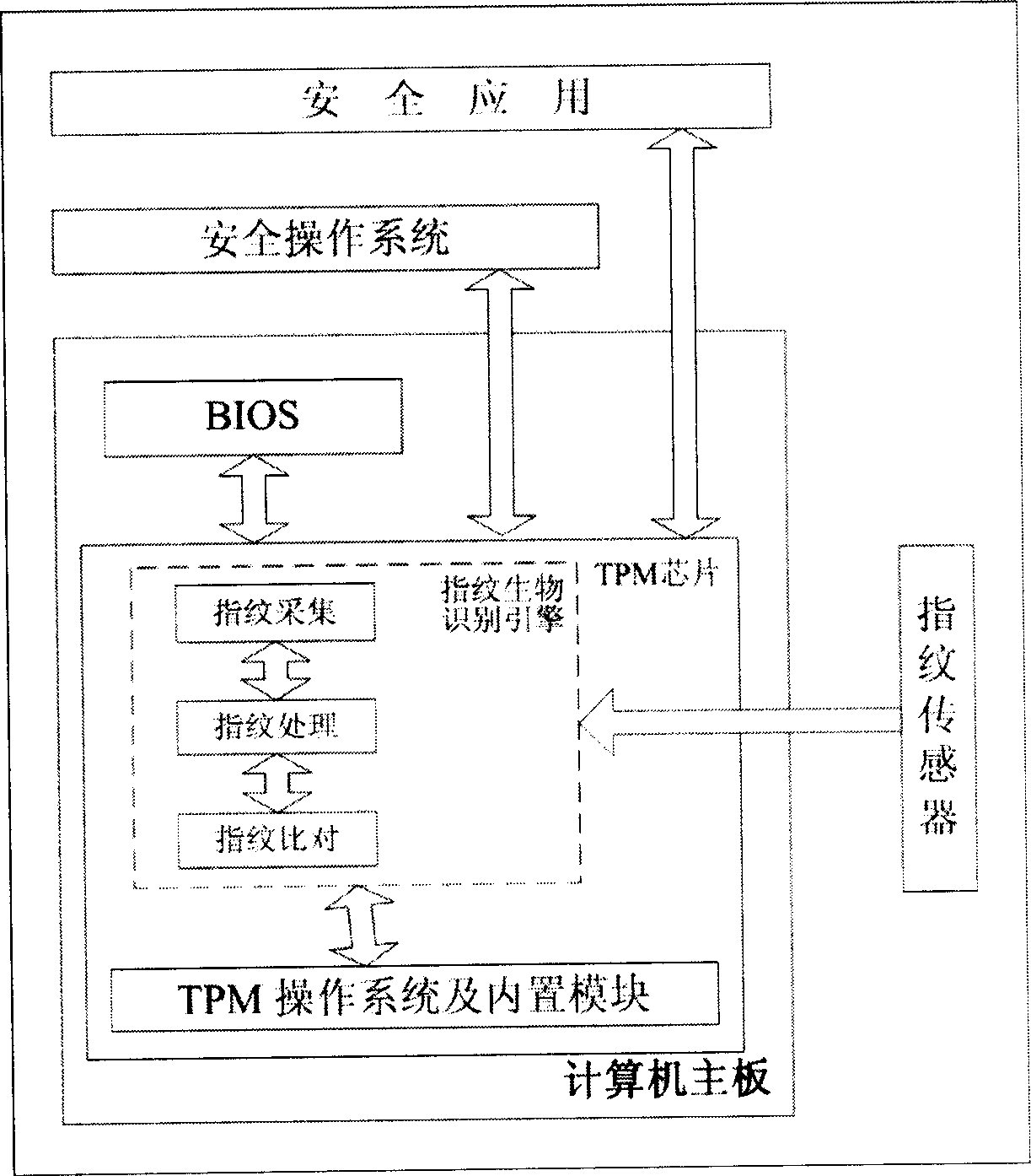 Finger print biological identifying engine system and its identifying method based on credible platform module