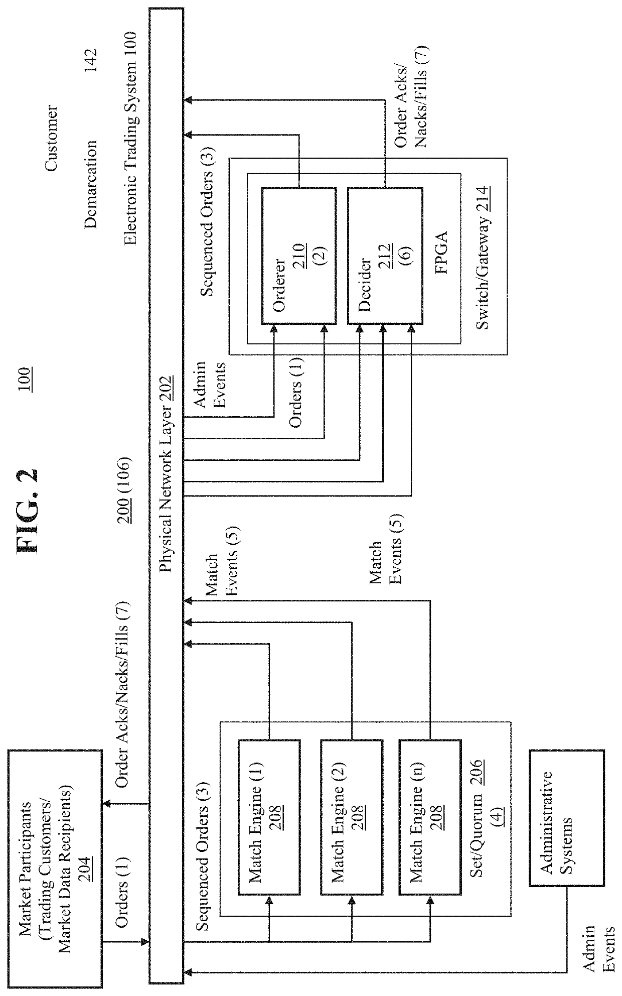 Transactionally deterministic high speed financial exchange having improved, efficiency, communication, customization, performance, access, trading opportunities, credit controls, and fault tolerance