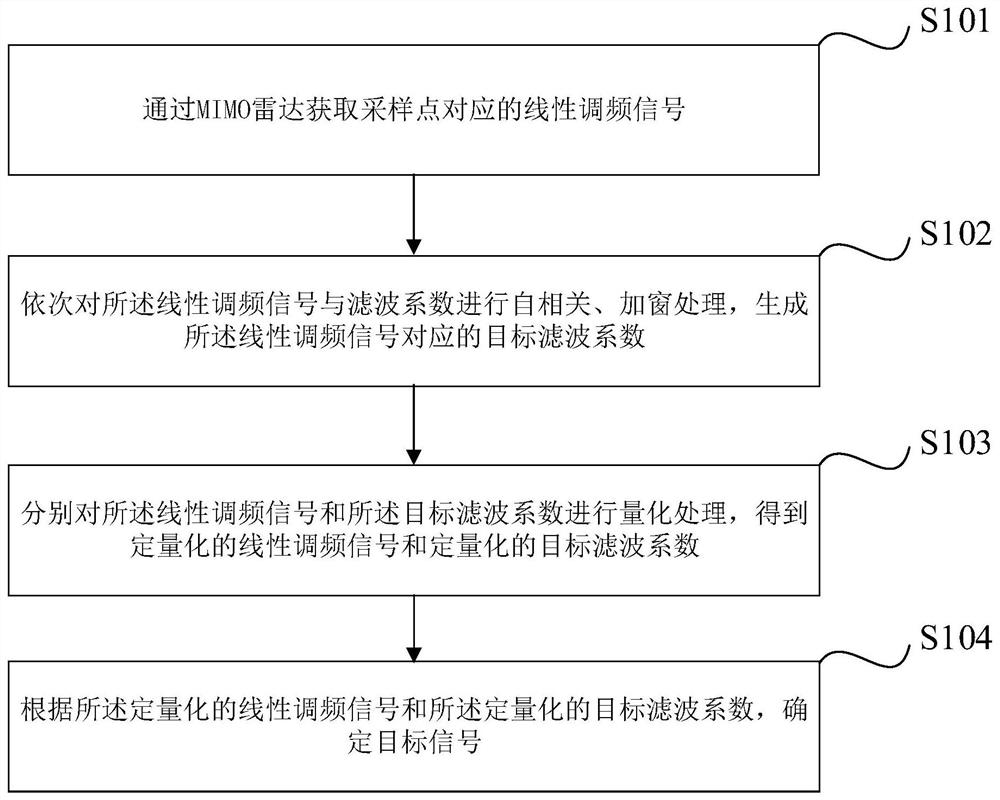 MIMO radar signal processing method and device, terminal equipment and storage medium