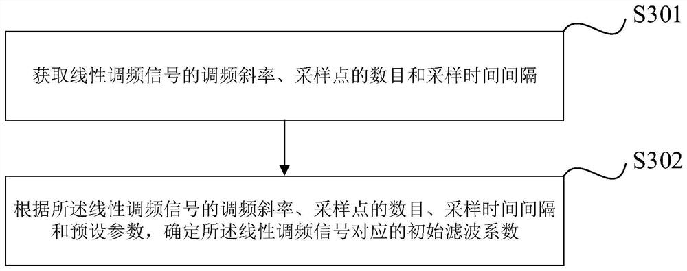 MIMO radar signal processing method and device, terminal equipment and storage medium