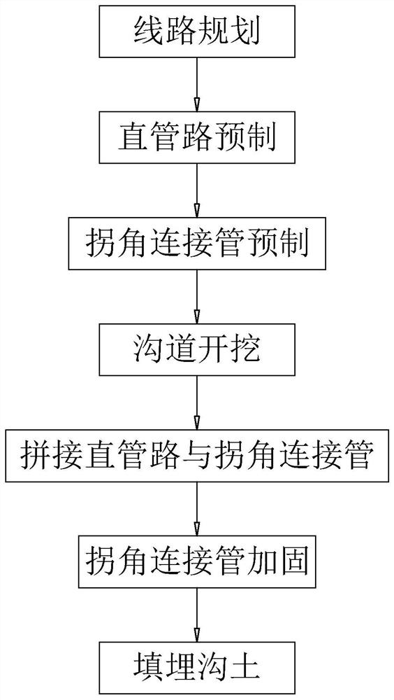 Municipal pipeline laying construction process