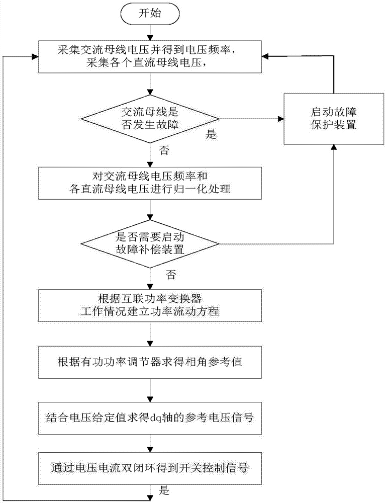 Hybrid microgrid system with many DC sub-networks and control method of hybrid microgrid system