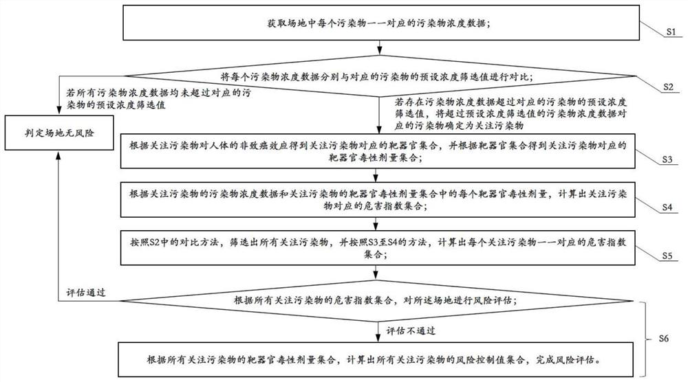 Risk assessment method and system based on target organ classification, and storage medium