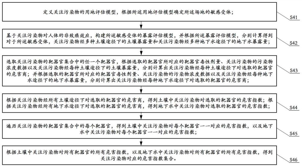 Risk assessment method and system based on target organ classification, and storage medium