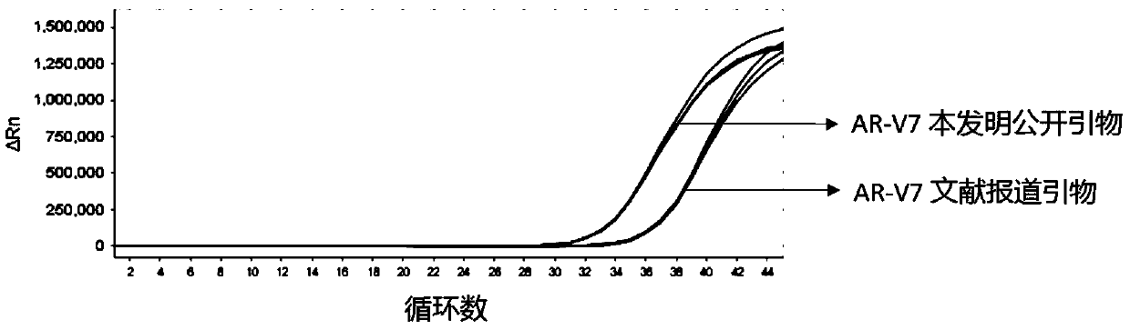 Primer, probe and reagent kit for quick and quantitative detection by AR-V7 fluorescent qRT-PCR method