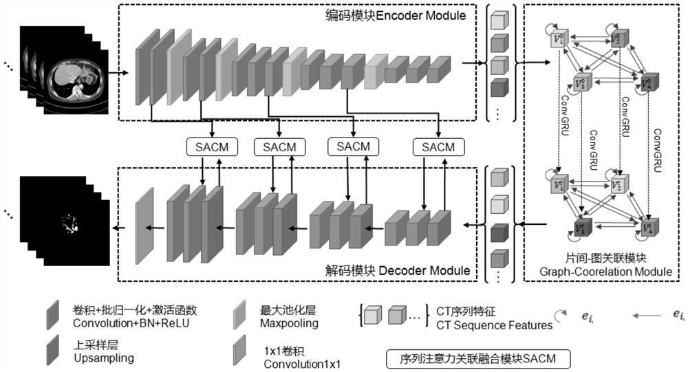 Deep learning segmentation system for hepatic vein and hepatic portal vein