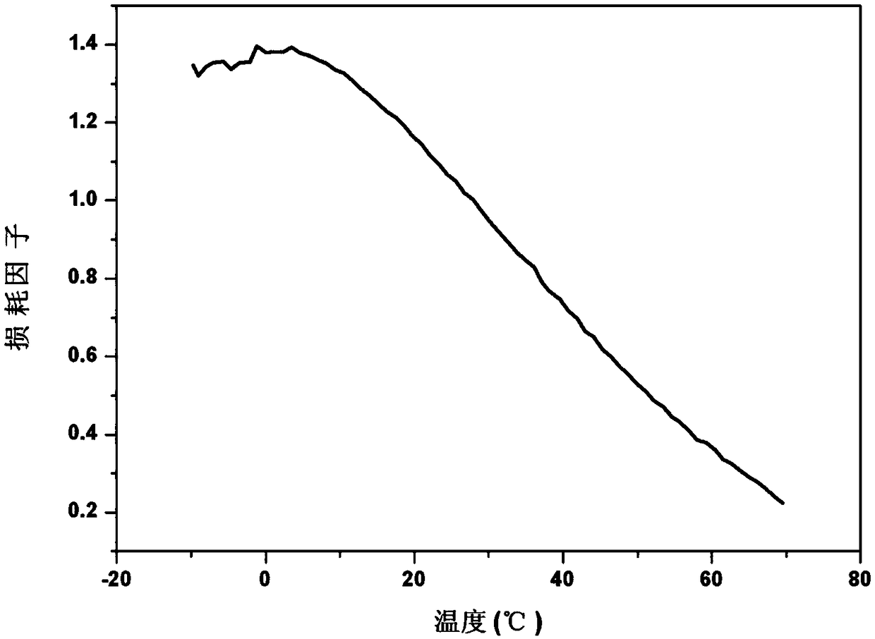 Preparation method of novel normal-temperature low-pressure-change high-damping material