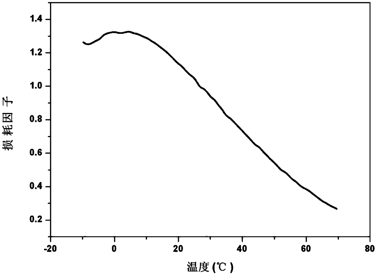 Preparation method of novel normal-temperature low-pressure-change high-damping material