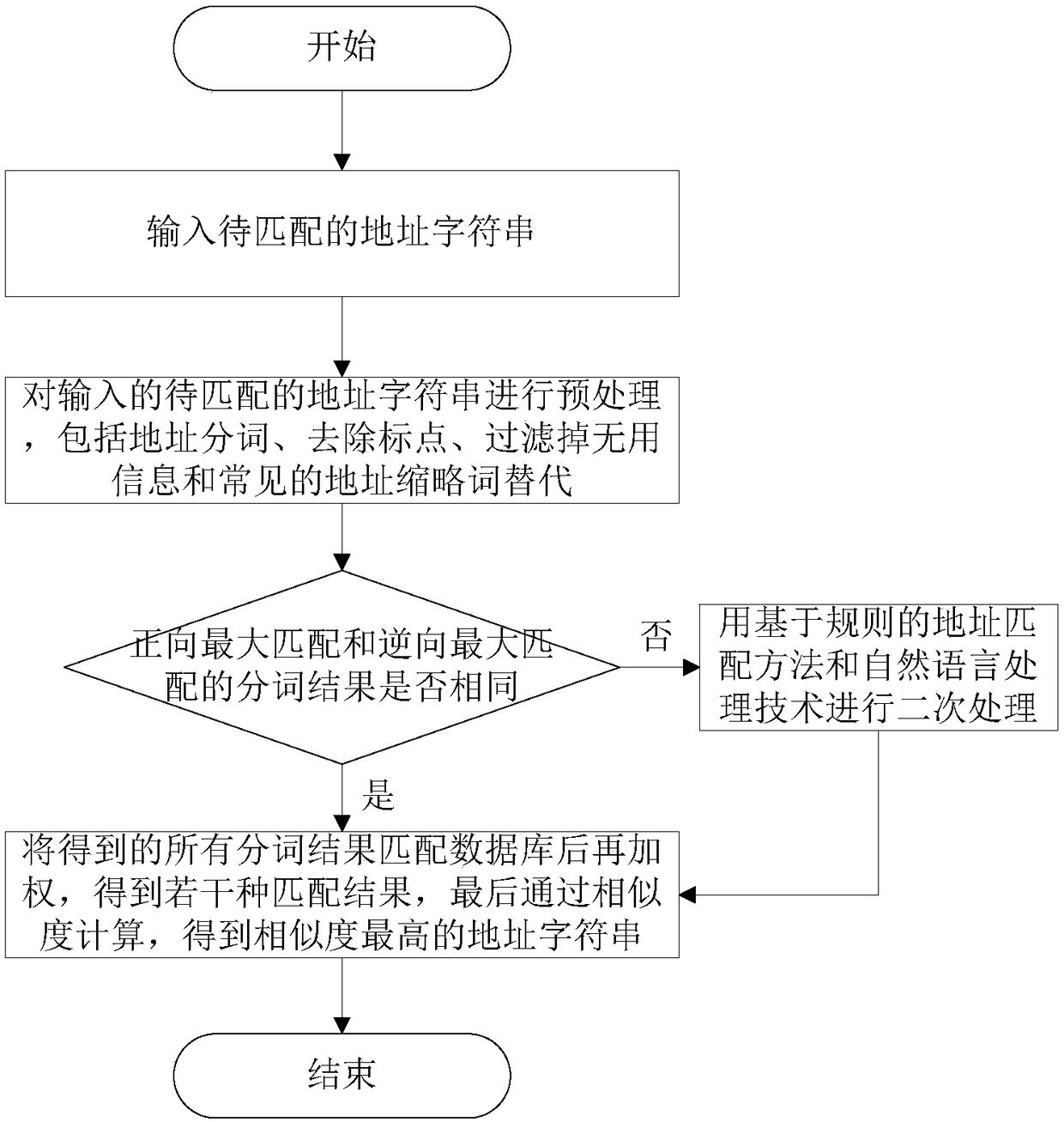 Address matching method