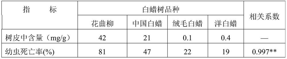 Application of glucosinolate in preparation of product for preventing and treating narrowleaf knotweed herb and insect-resistant breeding