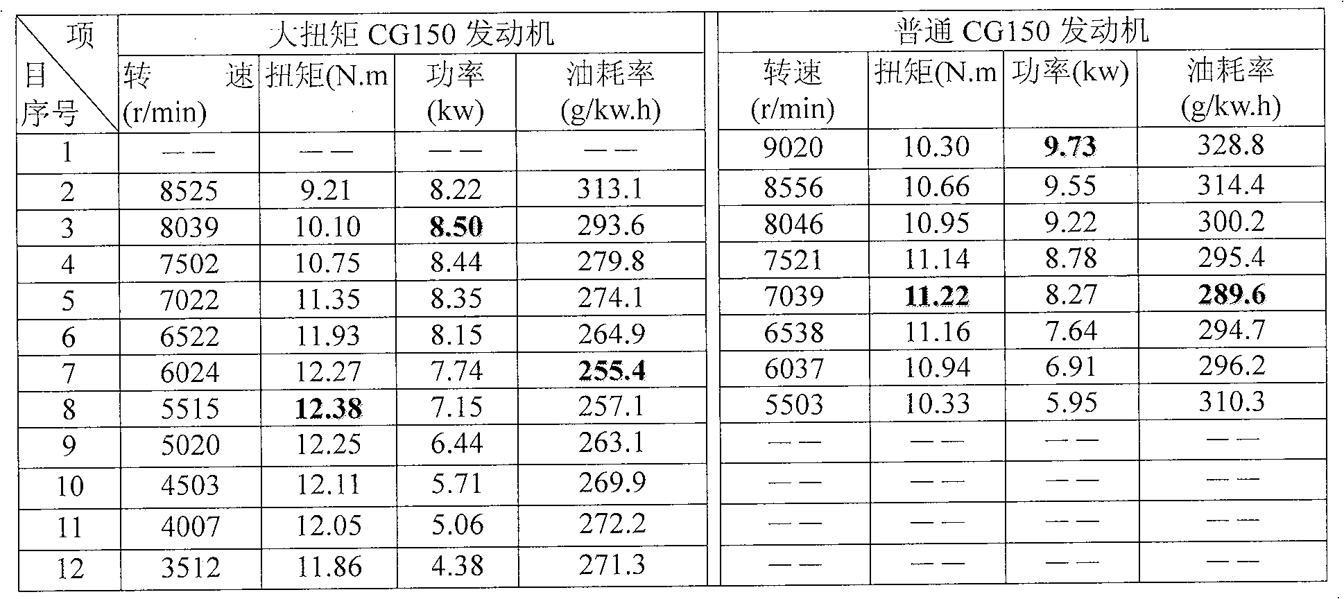 Low rotation speed large torque engine