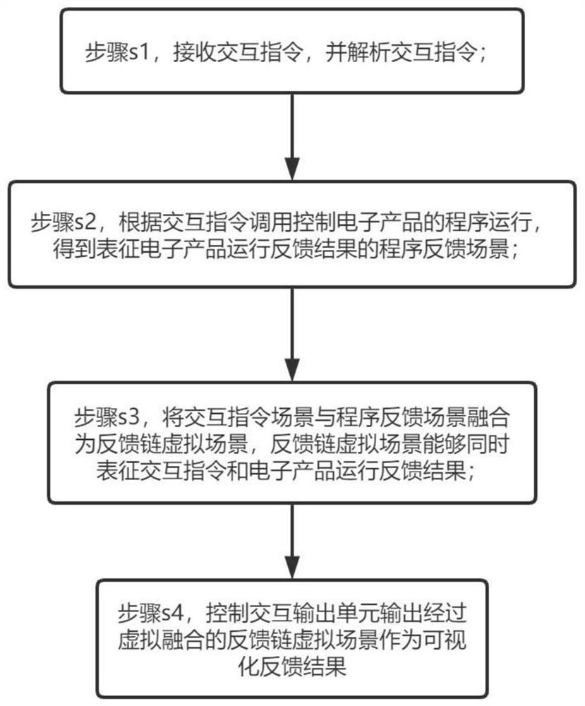 Online visual interaction system and method based on electronic product