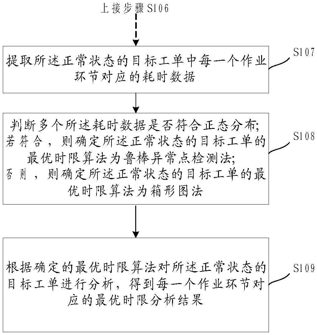 An analysis method and device of a work order