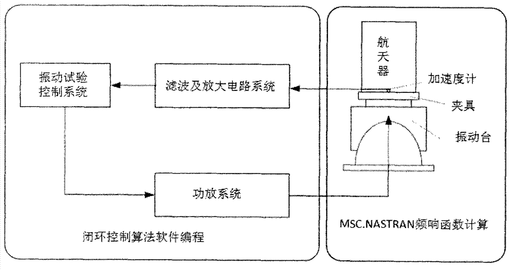 Virtual vibration test system for spacecraft