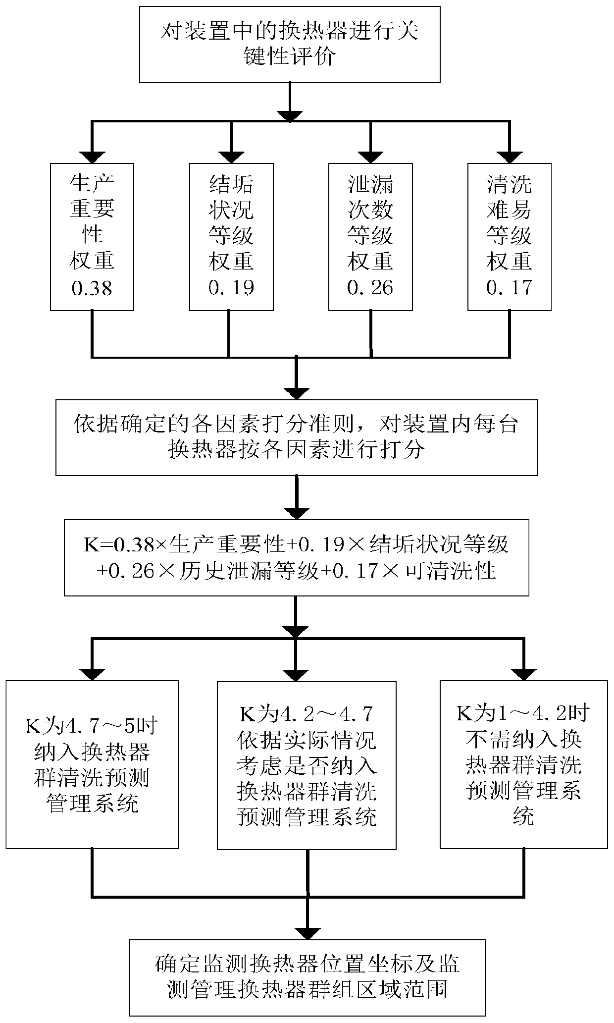 Heat exchanger group operation condition monitoring, cleaning and early warning method based on dynamic envelope line method