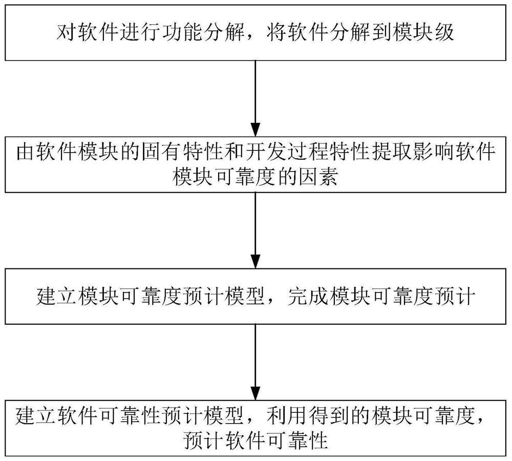 Software system reliability prediction method and device, computer equipment and storage medium