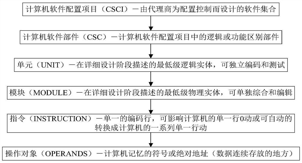 Software system reliability prediction method and device, computer equipment and storage medium