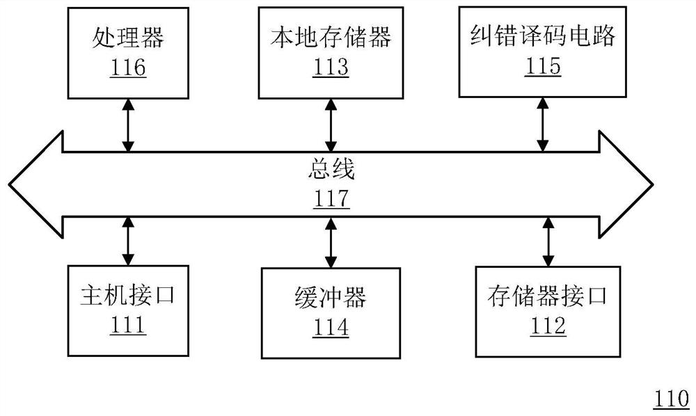 Read voltage optimization method of memory cell, controller of 3D memory and operation method of controller