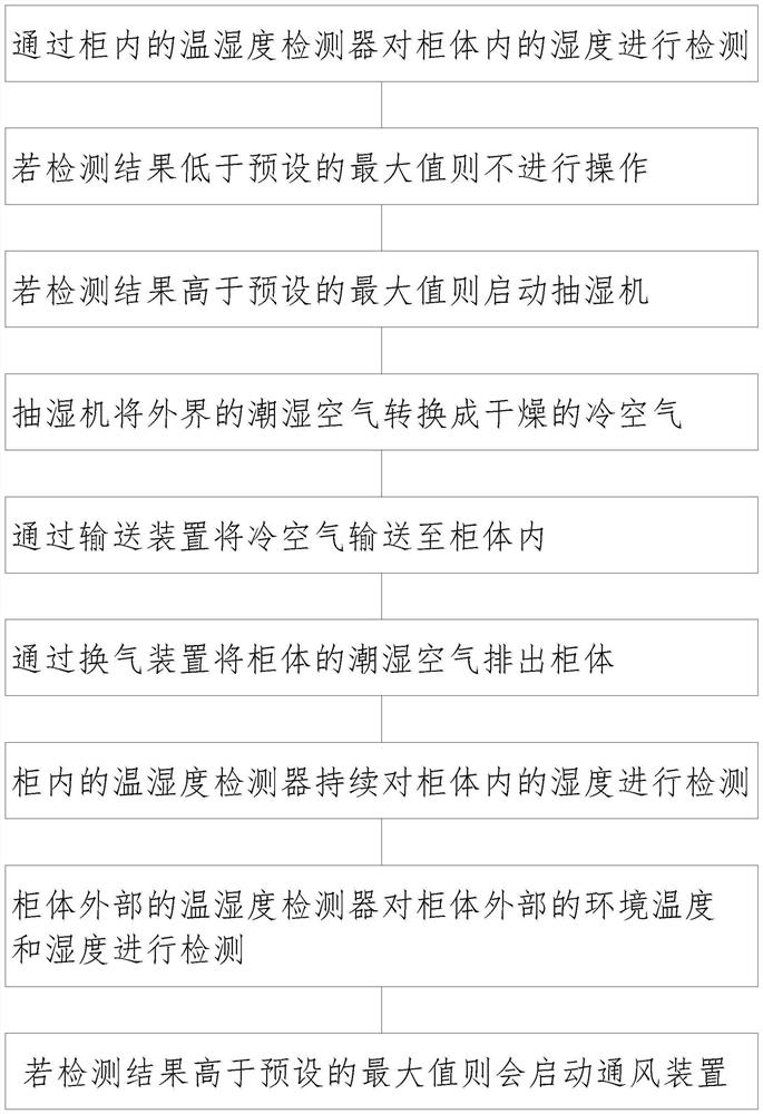 Moisture-proof method for high-low voltage switch cabinet