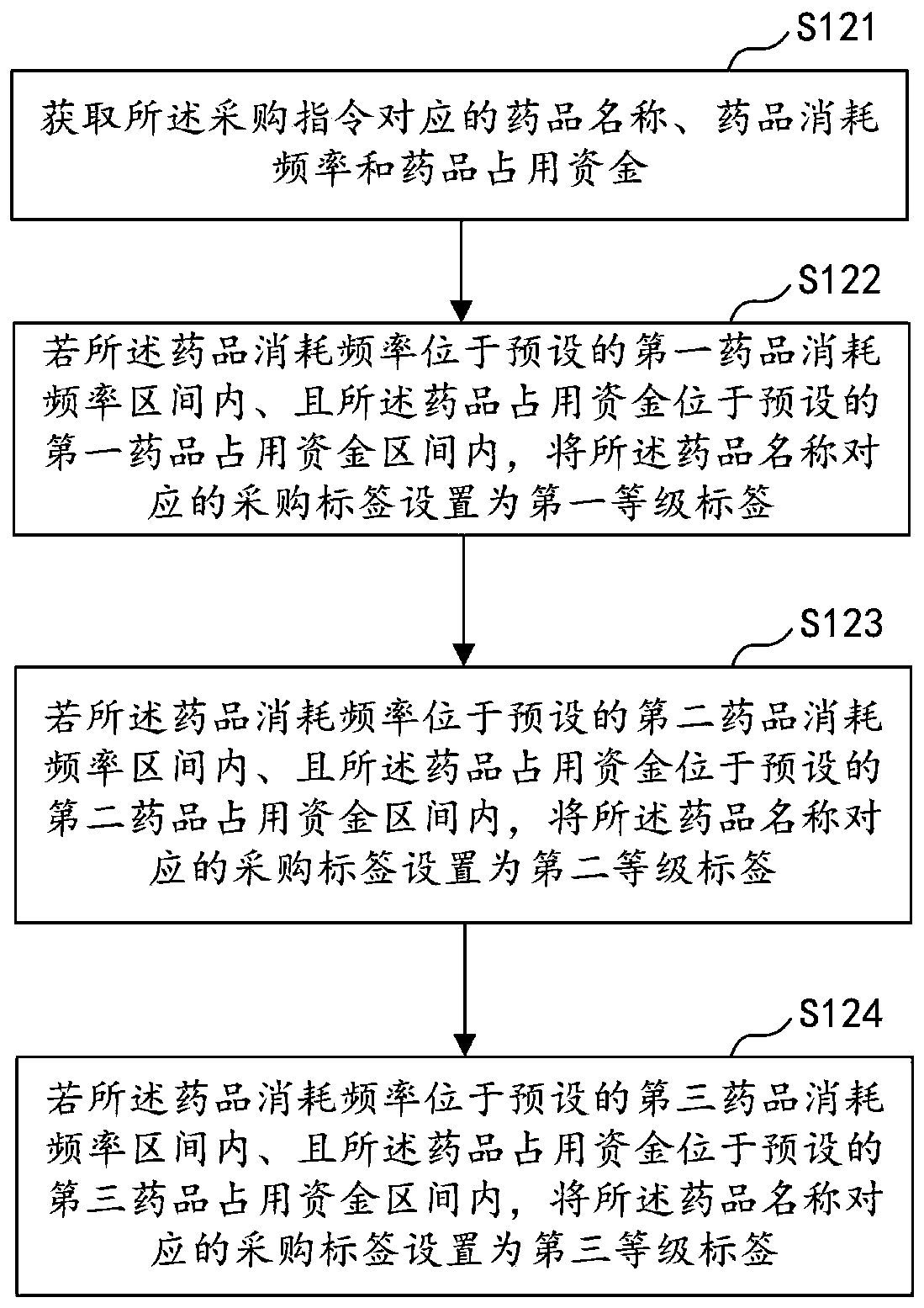 Intelligent pharmacy data processing method and device, computer equipment and storage medium