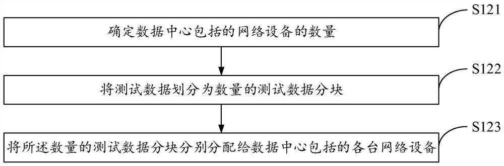 Full Mesh performance testing method and device based on data center