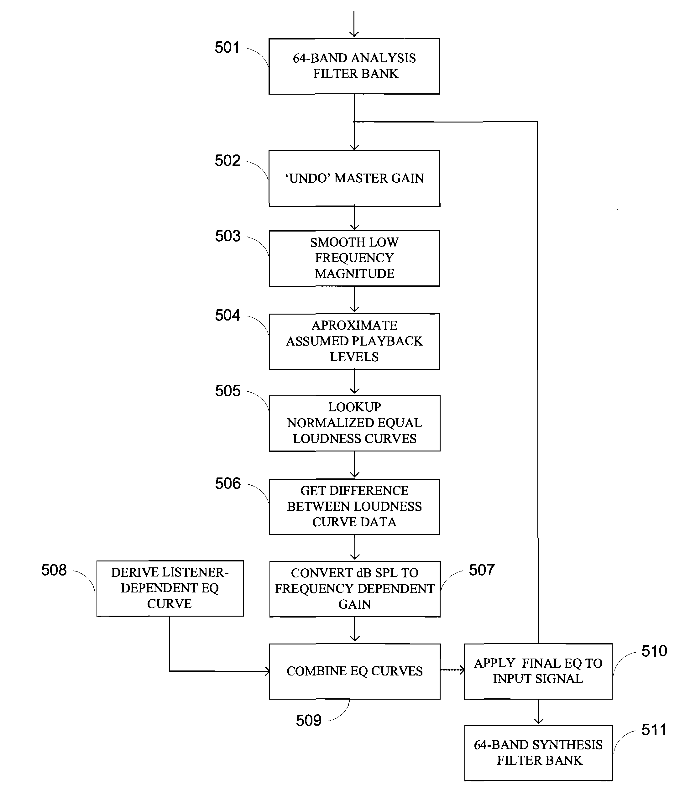 Dynamic compensation of audio signals for improved perceived spectral imbalances