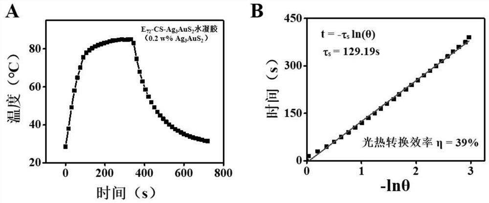 Gold silver sulfide protein composite hydrogel and preparation method and application thereof