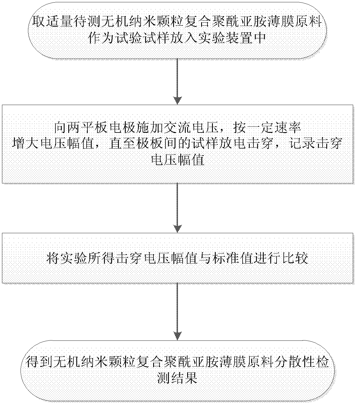 Dispersion measurement method of inorganic nano-particle composite polyimide film raw material