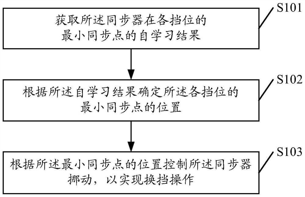 Method and device for controlling a synchronizer