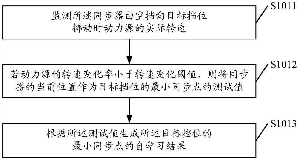 Method and device for controlling a synchronizer