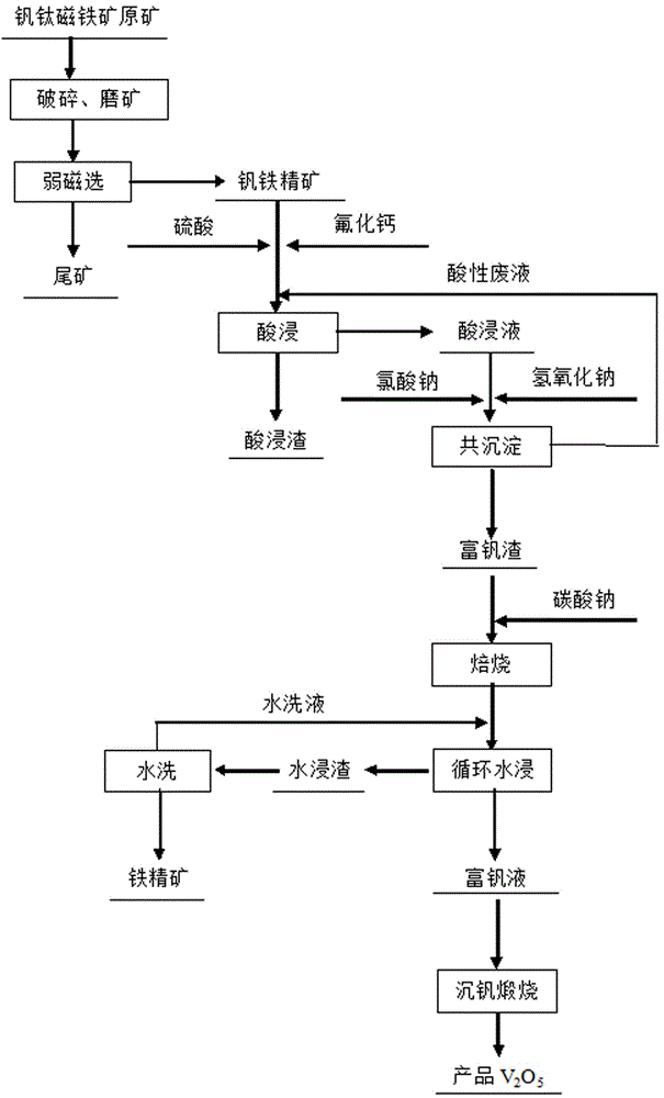 A kind of method utilizing vanadium titanium magnetite to extract vanadium