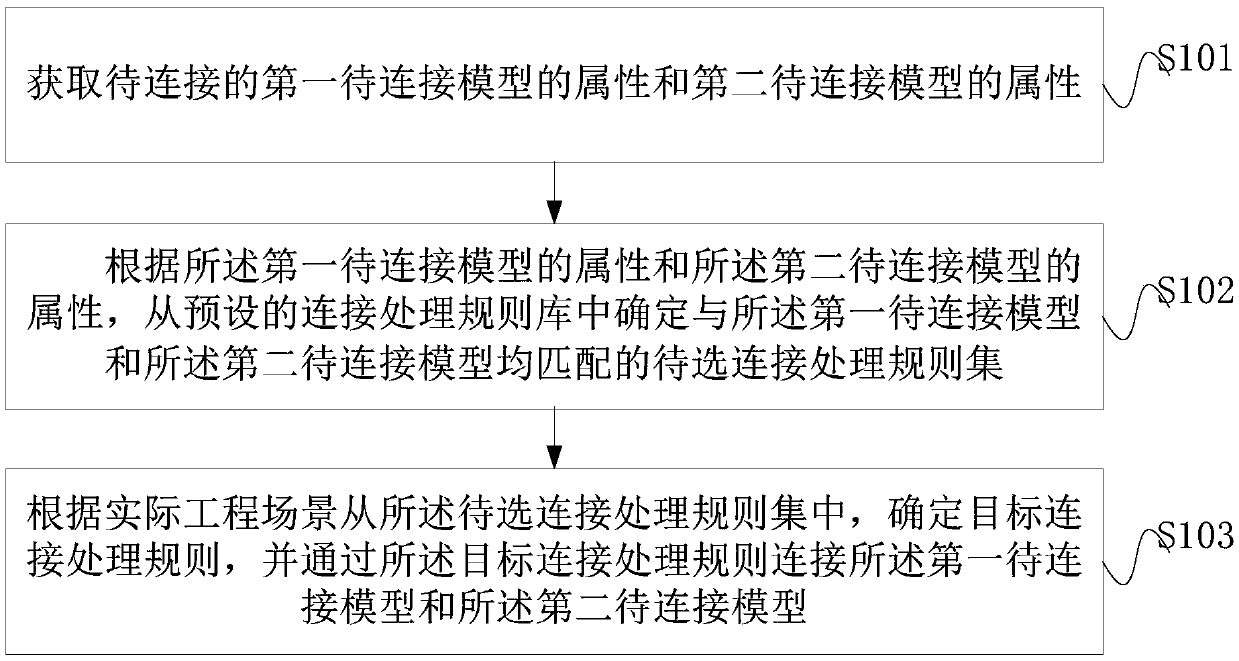 Model connection processing method and device, computer equipment and readable storage medium