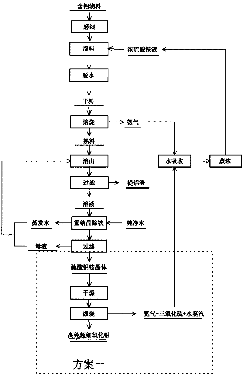 Method for preparing aluminum oxide from aluminiferous material