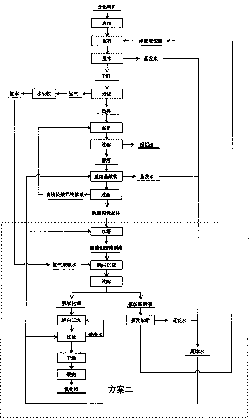 Method for preparing aluminum oxide from aluminiferous material