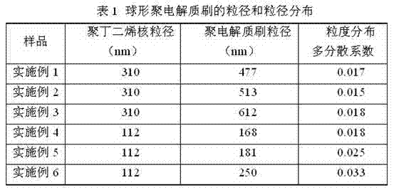 Method for preparing nano spherical polyelectrolyte brush