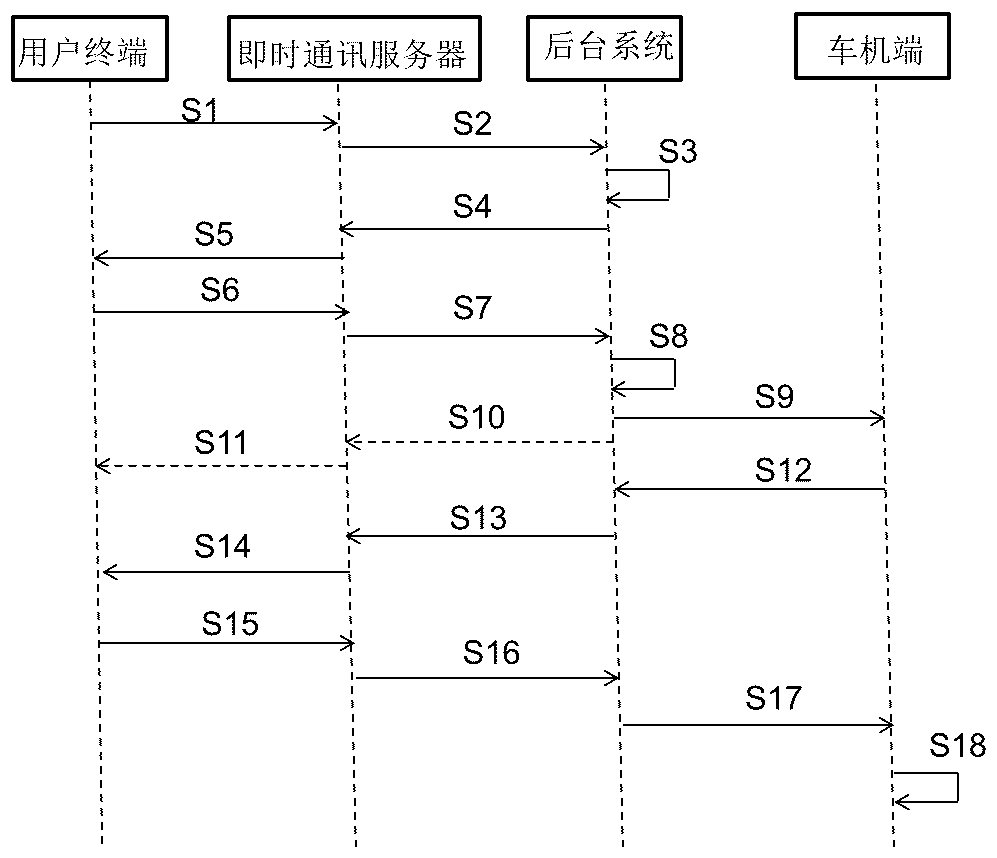 A vehicle-mounted instant messaging method and a vehicle-mounted instant messaging system